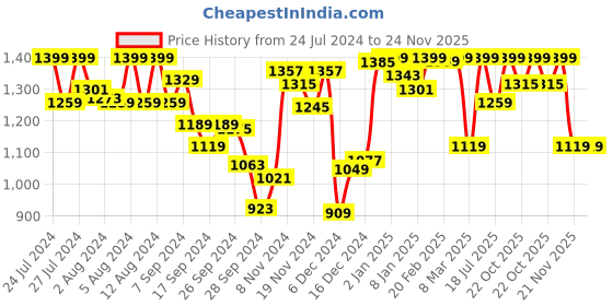 myntra.com Van Heusen Women Winter Bloom Smart Tech+ Easy Stain Release Lounge Pants van heusen Price History Graph from 24 Jul 2024 to 21 Nov 2025