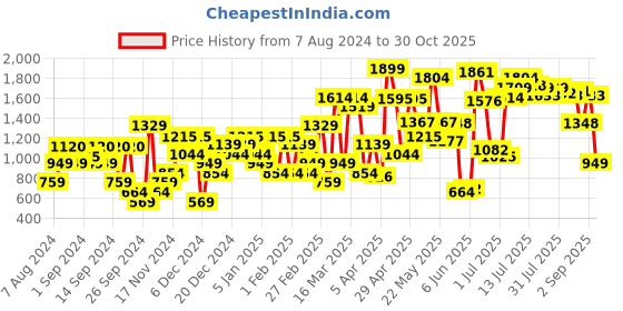 myntra.com Van Heusen Women Woven Design Open Toe Flats van heusen Price History Graph from 7 Aug 2024 to 30 Oct 2025