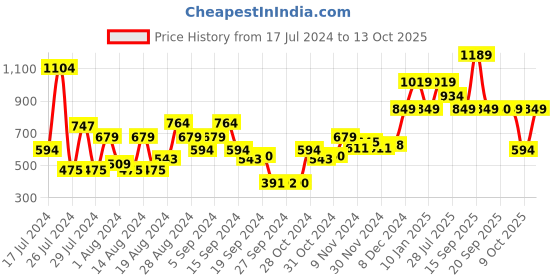 myntra.com Van Heusen Women Zip Around Wallet van heusen Price History Graph from 17 Jul 2024 to 13 Oct 2025