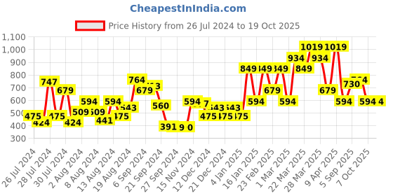 myntra.com Van Heusen Women Zip Around Wallet van heusen Price History Graph from 26 Jul 2024 to 17 Oct 2025