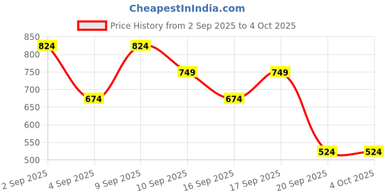 myntra.com Van Heusen Women Zip Around Wallet van heusen Price History Graph from 2 Sep 2025 to 4 Oct 2025