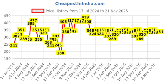 myntra.com Van Heusen Women's Beige Colourblocked Non Padded Wireless Beginners Bra van heusen Price History Graph from 17 Jul 2024 to 20 Nov 2025