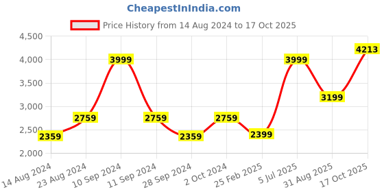 myntra.com Van Heusen World Wear Formal Pure Cotton Shirt van heusen Price History Graph from 14 Aug 2024 to 17 Oct 2025