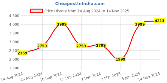 myntra.com Van Heusen World Wear Men Pure Cotton Formal Shirt van heusen Price History Graph from 14 Aug 2024 to 14 Nov 2025