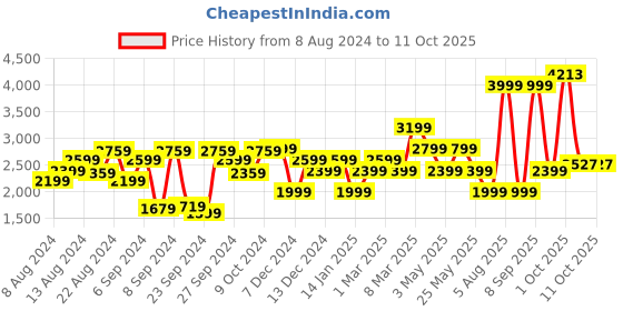 myntra.com Van Heusen World Wear Self Design Pure Cotton Formal Shirt van heusen Price History Graph from 8 Aug 2024 to 10 Oct 2025