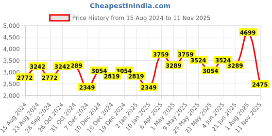 myntra.com Van Heusen World Wear Spread Collar Printed Formal Pure Cotton Shirt van heusen Price History Graph from 15 Aug 2024 to 11 Nov 2025