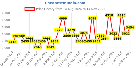 myntra.com Van Heusen World Wear Textured Pure Cotton Formal Shirt van heusen Price History Graph from 14 Aug 2024 to 14 Nov 2025