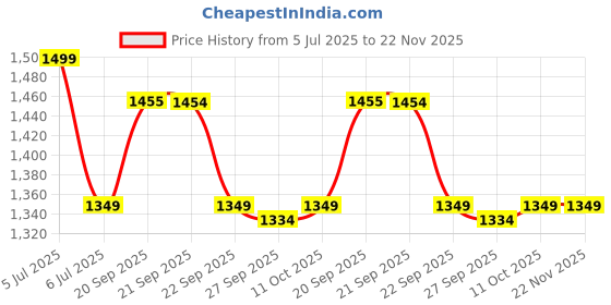 myntra.com Van Heusen Woven Design Broad Tie van heusen Price History Graph from 5 Jul 2025 to 22 Nov 2025