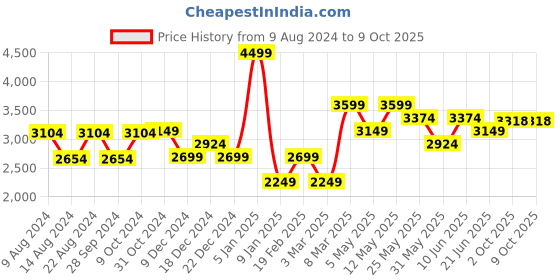 myntra.com Van Heusen Woven Design Microfiber Broad Tie van heusen Price History Graph from 9 Aug 2024 to 8 Oct 2025