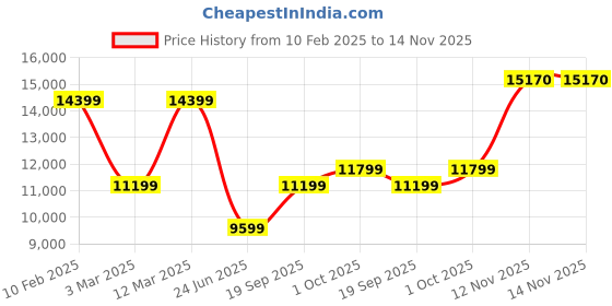 myntra.com van heusen Van HeusenSelf-Design Slim Fit Single-Breasted Two Piece Suits van heusen Price History Graph from 10 Feb 2025 to 13 Nov 2025