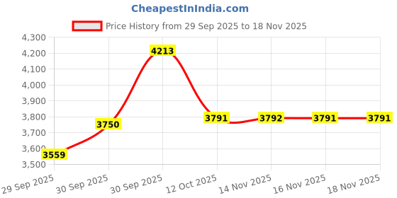 myntra.com van heusen Van Men Heusen Slim Fit Trousers van heusen Price History Graph from 29 Sep 2025 to 16 Nov 2025