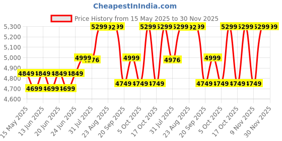 myntra.com VAN RYSEL By Decathlon Men Black Road Cycling Summer Shorts RCR 4 decathlon Price History Graph from 15 May 2025 to 30 Nov 2025