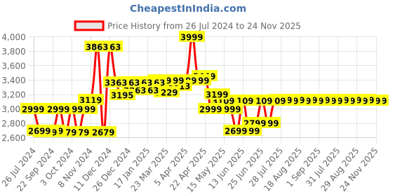 myntra.com VAN RYSEL By Decathlon Men Cushioned Adjustable Safety Helmet decathlon Price History Graph from 26 Jul 2024 to 24 Nov 2025