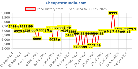 myntra.com VAN RYSEL By Decathlon Men Cushioned Adjustable Safety Helmet decathlon Price History Graph from 11 Sep 2024 to 30 Nov 2025