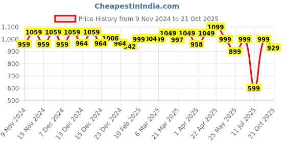 myntra.com VAN RYSEL By Decathlon Men Patterned Breathable Calf-Length Socks decathlon Price History Graph from 9 Nov 2024 to 21 Oct 2025