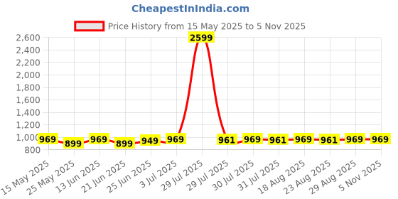 myntra.com VAN RYSEL By Decathlon Men Patterned Road Cycling Calf Length Socks decathlon Price History Graph from 15 May 2025 to 3 Nov 2025