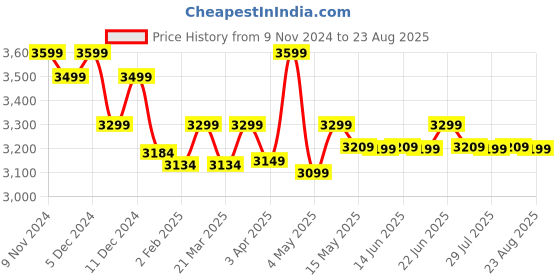 myntra.com VAN RYSEL By Decathlon Men Sports T-Shirt decathlon Price History Graph from 9 Nov 2024 to 23 Aug 2025