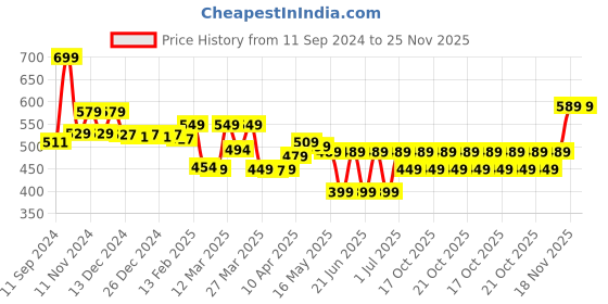 myntra.com VAN RYSEL By Decathlon Men White & Black Self Design Beanie decathlon Price History Graph from 11 Sep 2024 to 24 Nov 2025