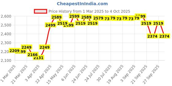 myntra.com VAN RYSEL By Decathlon Men's fitted short-sleeved summer road bike jersey - EDR 2-Striped decathlon Price History Graph from 1 Mar 2025 to 4 Oct 2025