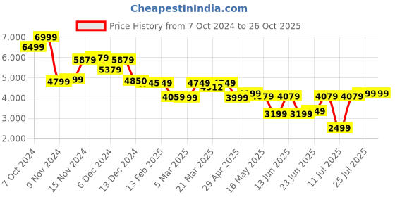 myntra.com VAN RYSEL By Decathlon Printed Tshirt decathlon Price History Graph from 7 Oct 2024 to 25 Oct 2025