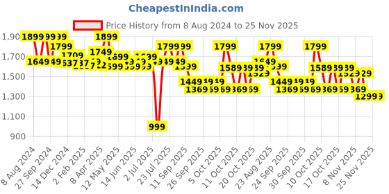 myntra.com VAN RYSEL By Decathlon Three Fourth-Length Tights decathlon Price History Graph from 8 Aug 2024 to 24 Nov 2025