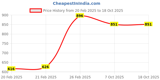 myntra.com vanaura organics Neelibhringadi Keram 100 ml vanaura organics Price History Graph from 20 Feb 2025 to 17 Oct 2025