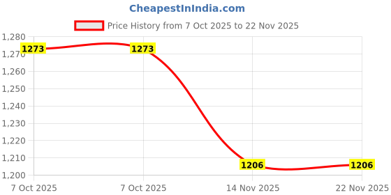 myntra.com vanaura organics Neem & Basil Deep Moisturizing Gel Cream with Aloe Vera & Liquorice 100ml vanaura organics Price History Graph from 7 Oct 2025 to 21 Nov 2025