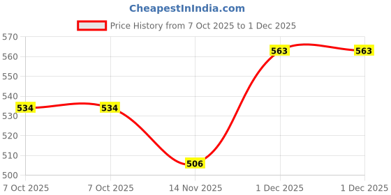 myntra.com vanaura organics Orange & Marigold Mild Foaming Cleanser with Silicon Brush - 100 ml vanaura organics Price History Graph from 7 Oct 2025 to 1 Dec 2025
