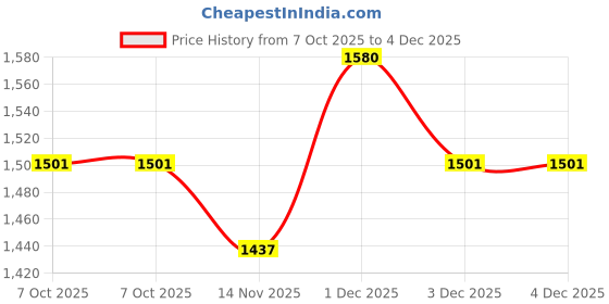 myntra.com vanaura organics Rose & Lotus Ultra Lite Formula Deep Moisturizing Day Gel Cream - 100ml vanaura organics Price History Graph from 7 Oct 2025 to 3 Dec 2025