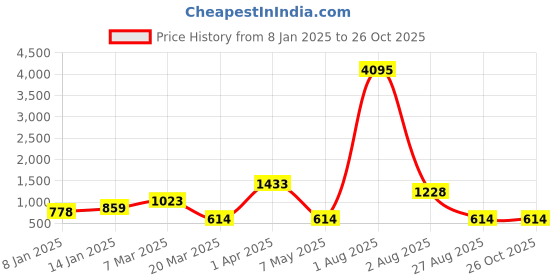 myntra.com VANBELLE 925 Sterling Silver & Red Enamelled Rhodium-Plated Adjustable Finger Ring vanbelle Price History Graph from 8 Jan 2025 to 26 Oct 2025