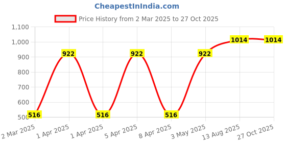 myntra.com VANBELLE 925 Sterling Silver Gold-Plated Cubic Zirconia Necklace vanbelle Price History Graph from 2 Mar 2025 to 26 Oct 2025