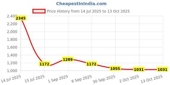 myntra.com VANBELLE 925 Sterling Silver Gold-Plated Ice Cream Charm Pendant with Chain vanbelle Price History Graph from 14 Jul 2025 to 13 Oct 2025