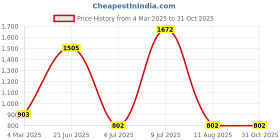 myntra.com VANBELLE 925 Sterling Silver-Plated Handcrafted Chain vanbelle Price History Graph from 4 Mar 2025 to 31 Oct 2025