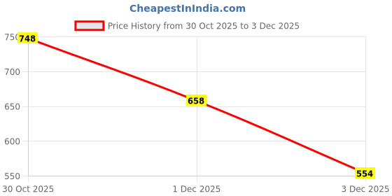 myntra.com VANBELLE 925 Sterling Silver Rhodium Plated Bracelet vanbelle Price History Graph from 30 Oct 2025 to 3 Dec 2025