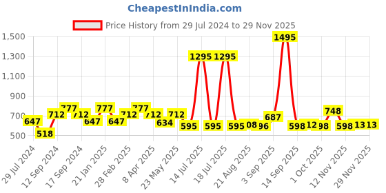 myntra.com VANBELLE 925 Sterling Silver Rhodium-Plated Charm Bracelet vanbelle Price History Graph from 29 Jul 2024 to 28 Nov 2025