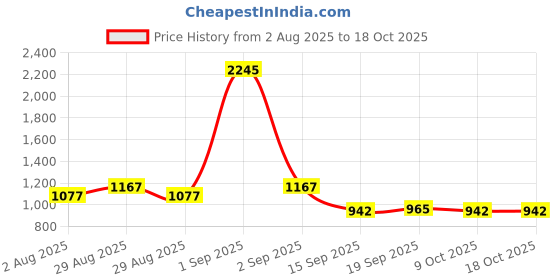 myntra.com VANBELLE 925 Sterling Silver Rhodium-Plated Circular Shape Pendant With Chain vanbelle Price History Graph from 2 Aug 2025 to 18 Oct 2025