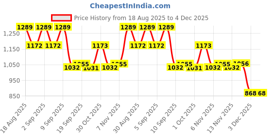 myntra.com VANBELLE 925 Sterling Silver Rhodium-Plated Cubic Zirconia Studded Pendant With Chain vanbelle Price History Graph from 18 Aug 2025 to 4 Dec 2025