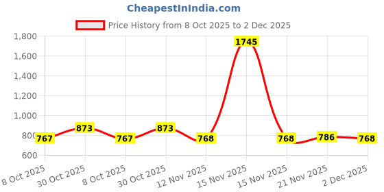 myntra.com VANBELLE 925 Sterling Silver Rhodium Plated CZ Square Stud Earring vanbelle Price History Graph from 8 Oct 2025 to 2 Dec 2025
