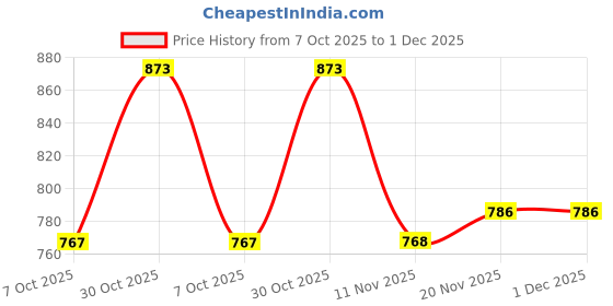 myntra.com VANBELLE 925 Sterling Silver Rhodium Plated Drop Earring vanbelle Price History Graph from 7 Oct 2025 to 30 Nov 2025