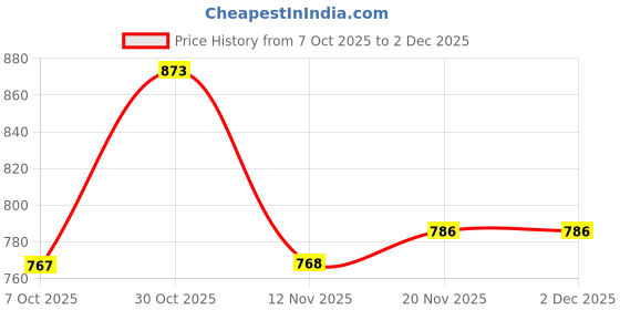 myntra.com VANBELLE 925 Sterling Silver Rhodium Plated Enameel Teardrop Stud Earring vanbelle Price History Graph from 7 Oct 2025 to 30 Nov 2025