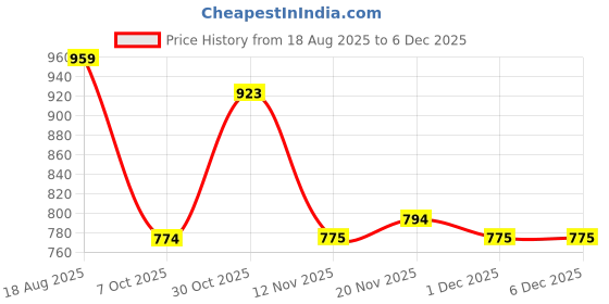 myntra.com VANBELLE 925 Sterling Silver Rhodium Plated Half Moon Hoop Earring vanbelle Price History Graph from 18 Aug 2025 to 6 Dec 2025
