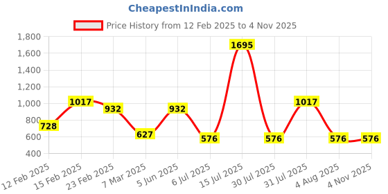 myntra.com VANBELLE 925 Sterling Silver Rhodium-Plated Necklace vanbelle Price History Graph from 12 Feb 2025 to 2 Nov 2025