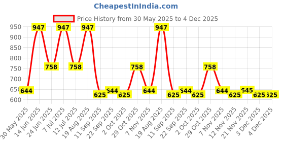 myntra.com VANBELLE 925 Sterling Silver Rhodium-Plated Oval Studs Earrings vanbelle Price History Graph from 30 May 2025 to 4 Dec 2025