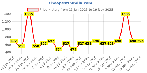 myntra.com VANBELLE 925 Sterling Silver Rose Gold-Plated CZ Leaf Shaped Studs Earrings vanbelle Price History Graph from 13 Jun 2025 to 19 Nov 2025