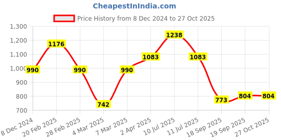myntra.com VANBELLE 925 Sterling Silver Rose Gold-Plated Heart-Shaped Enamelled Pendant With Chain vanbelle Price History Graph from 8 Dec 2024 to 26 Oct 2025