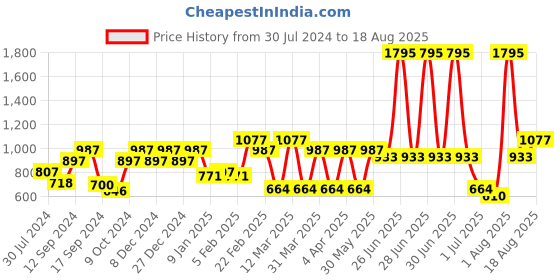 myntra.com VANBELLE 925 Sterling Silver Square Studs Earrings vanbelle Price History Graph from 30 Jul 2024 to 18 Aug 2025