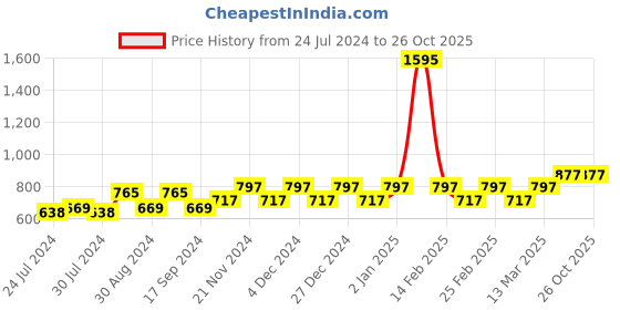 myntra.com VANBELLE 925 Sterling Silver Thread Rakhi vanbelle Price History Graph from 24 Jul 2024 to 26 Oct 2025