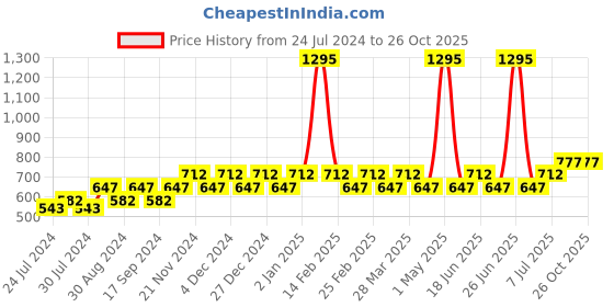 myntra.com VANBELLE 925 Sterling Silver Thread Rakhi vanbelle Price History Graph from 24 Jul 2024 to 26 Oct 2025