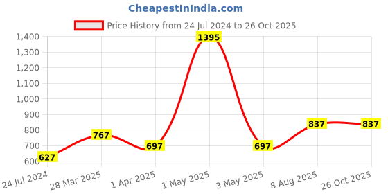 myntra.com VANBELLE 925 Sterling Silver Thread Rakhi vanbelle Price History Graph from 24 Jul 2024 to 26 Oct 2025