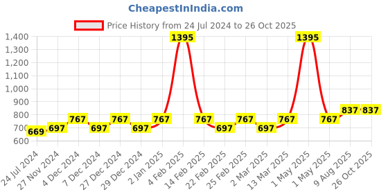 myntra.com VANBELLE 925 Sterling Silver Thread Rakhi vanbelle Price History Graph from 24 Jul 2024 to 26 Oct 2025
